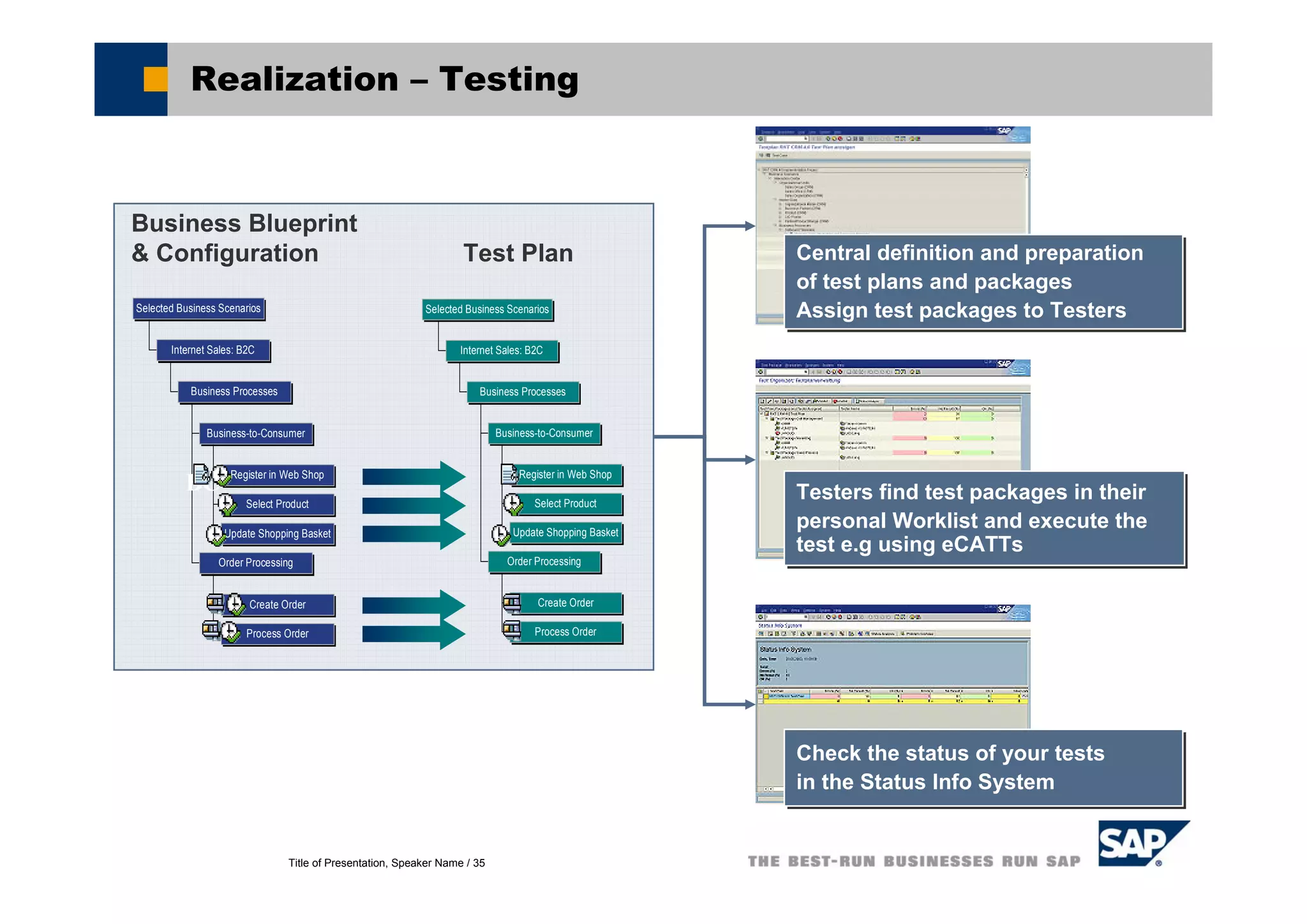 Title of Presentation, Speaker Name / 35
Realization – Testing
Central definition and preparation
of test plans and packages
Assign test packages to Testers
Central definition and preparation
of test plans and packages
Assign test packages to Testers
Testers find test packages in their
personal Worklist and execute the
test e.g using eCATTs
Testers find test packages in their
personal Worklist and execute the
test e.g using eCATTs
Check the status of your tests
in the Status Info System
Check the status of your tests
in the Status Info System
Business Blueprint
& Configuration Test Plan
Register in Web Shop
Select Product
Update Shopping Basket
Business-to-Consumer
Create Order
Process Order
Order Processing
Business Processes
Internet Sales: B2C
Selected Business Scenarios
BC Register in Web Shop
Select Product
Update Shopping Basket
Business-to-Consumer
Create Order
Process Order
Order Processing
Business Processes
Internet Sales: B2C
Selected Business Scenarios
 