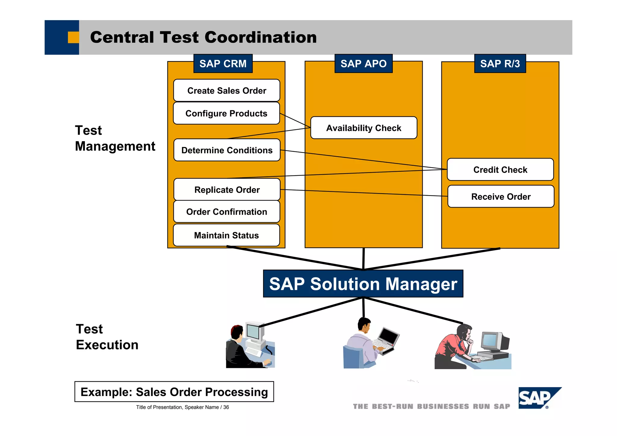 Title of Presentation, Speaker Name / 36
Central Test Coordination
Example: Sales Order Processing
Create Sales Order
Configure Products
Availability Check
Determine Conditions
Credit Check
Receive Order
Replicate Order
Order Confirmation
Maintain Status
SAP CRM SAP APO SAP R/3
Test
Management
Test
Execution
SAP Solution Manager
 