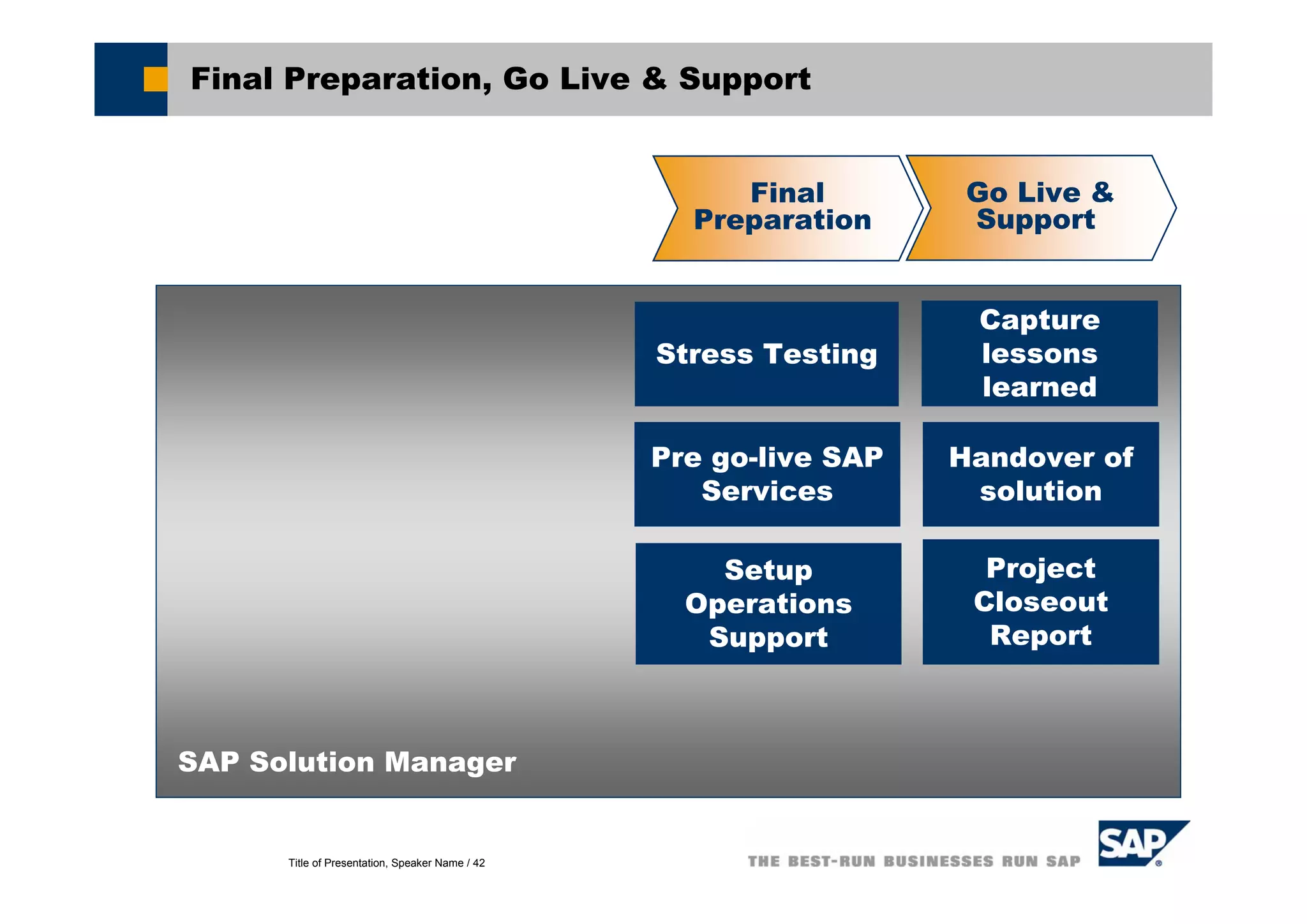 Title of Presentation, Speaker Name / 42
Final Preparation, Go Live & Support
SAP Solution Manager
Final
Preparation
Go Live &
Support
Pre go-live SAP
Services
Stress Testing
Capture
lessons
learned
Setup
Operations
Support
Handover of
solution
Project
Closeout
Report
 