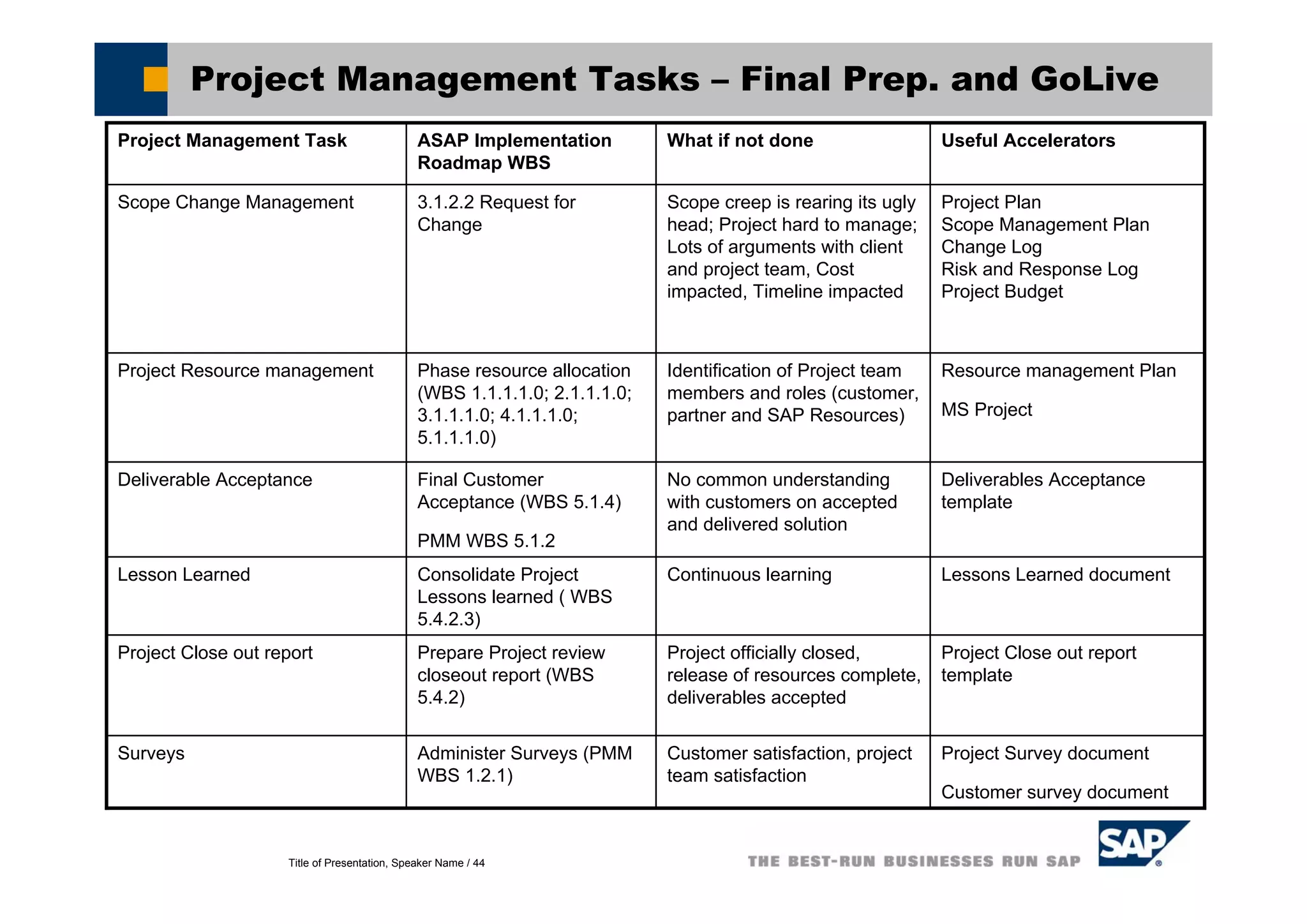 Title of Presentation, Speaker Name / 44
Project Management Tasks – Final Prep. and GoLive
Lessons Learned documentContinuous learningConsolidate Project
Lessons learned ( WBS
5.4.2.3)
Lesson Learned
Project Close out report
template
Project officially closed,
release of resources complete,
deliverables accepted
Prepare Project review
closeout report (WBS
5.4.2)
Project Close out report
Deliverables Acceptance
template
No common understanding
with customers on accepted
and delivered solution
Final Customer
Acceptance (WBS 5.1.4)
PMM WBS 5.1.2
Deliverable Acceptance
Useful AcceleratorsWhat if not doneASAP Implementation
Roadmap WBS
Project Management Task
Project Survey document
Customer survey document
Customer satisfaction, project
team satisfaction
Administer Surveys (PMM
WBS 1.2.1)
Surveys
Resource management Plan
MS Project
Identification of Project team
members and roles (customer,
partner and SAP Resources)
Phase resource allocation
(WBS 1.1.1.1.0; 2.1.1.1.0;
3.1.1.1.0; 4.1.1.1.0;
5.1.1.1.0)
Project Resource management
Project Plan
Scope Management Plan
Change Log
Risk and Response Log
Project Budget
Scope creep is rearing its ugly
head; Project hard to manage;
Lots of arguments with client
and project team, Cost
impacted, Timeline impacted
3.1.2.2 Request for
Change
Scope Change Management
 