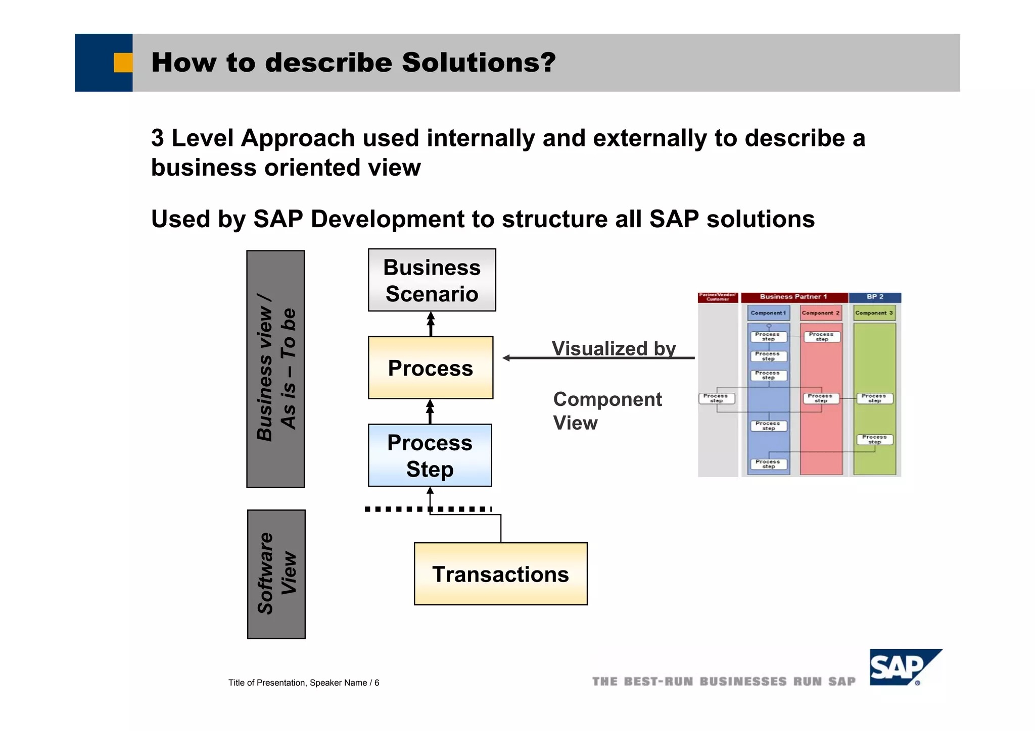 Title of Presentation, Speaker Name / 6
How to describe Solutions?
3 Level Approach used internally and externally to describe a
business oriented view
Used by SAP Development to structure all SAP solutions
Business
Scenario
Process
Step
Process
Visualized by
Component
View
Transactions
Businessview/
Asis–Tobe
Software
View
 