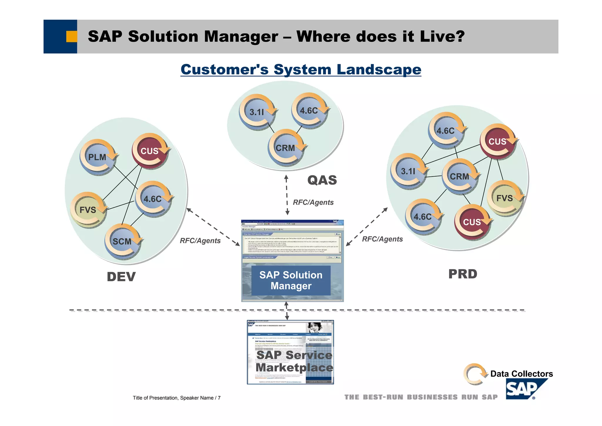 Title of Presentation, Speaker Name / 7
SAP Solution Manager – Where does it Live?
Customer's System Landscape
SAP Service
Marketplace
3.1I3.1I
SCMSCM
CUSCUS
FVSFVS
4.6C4.6C
PLMPLM
CRMCRM
4.6C4.6C
PRD
3.1I3.1I
4.6C4.6C
CRMCRM
4.6C4.6C
FVSFVS
QAS
DEV
CUSCUS
CUSCUS
SAP Solution
Manager
RFC/Agents RFC/Agents
Data Collectors
RFC/Agents
 