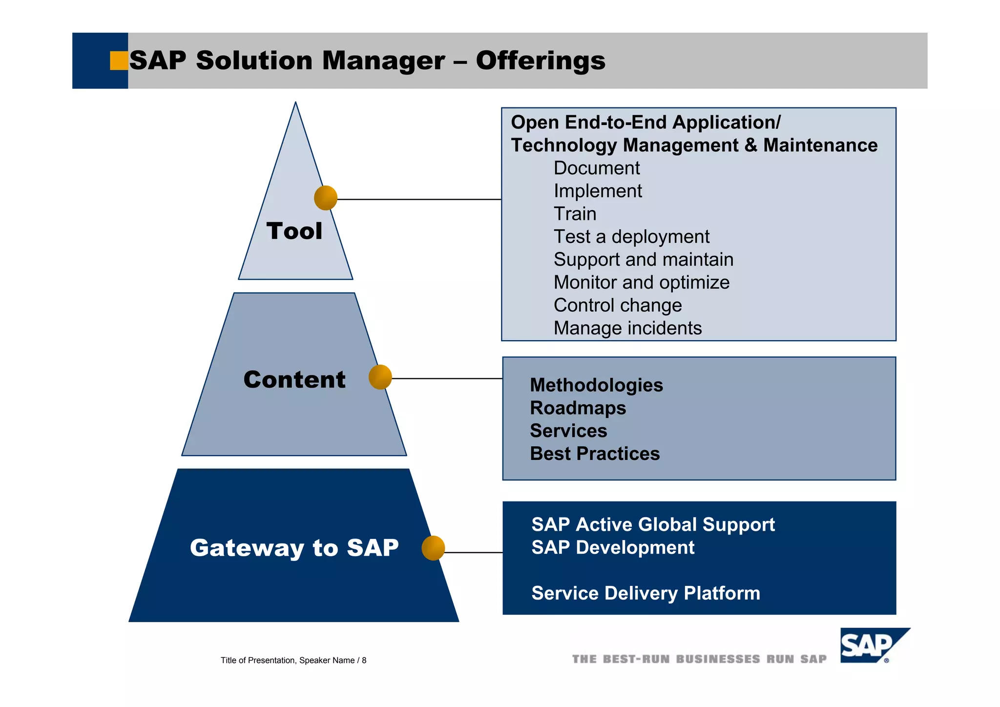 Title of Presentation, Speaker Name / 8
SAP Solution Manager – Offerings
Content
Gateway to SAP
Tool
Open End-to-End Application/
Technology Management & Maintenance
Document
Implement
Train
Test a deployment
Support and maintain
Monitor and optimize
Control change
Manage incidents
Methodologies
Roadmaps
Services
Best Practices
SAP Active Global Support
SAP Development
Service Delivery Platform
 