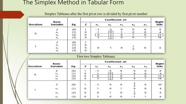 Solving linear programming model by Simplex method.pptx