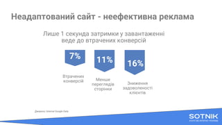 Неадаптований сайт - неефективна реклама
Лише 1 секунда затримки у завантаженні
веде до втрачених конверсій
7% 11% 16%
Втрачених
конверсій Менше
переглядів
сторінки
Зниження
задоволеності
клієнтів
Джерело: Internal Google Data
 