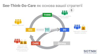 Широка аудиторія
Аудиторія: думають
про купівлю
Аудиторія: з наміром
придбати негайно
Аудиторія: вже
придбали товар;
існуючі клієнти, з 2-
3 транзакціями
SEE
THINK
DO
CARE Досвід
See-Think-Do-Care як основа вашої стратегії
 