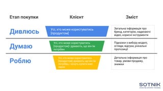 Етап покупки Клієнт Зміст
Думаю
Дивлюсь
Роблю
Усі, хто може користуватись
[продуктом]
Усі, хто може користуватись
[продуктом] і думають, що він їм
потрібен
Усі, хто може користуватись
[продуктом], думають, що він їм
потрібен, і хочуть купити вже
зараз
Загальна інформація про
бренд, категорію, надихаючі
відео, корисні інструменти
Підказки з вибору моделі,
огляди, відгуки, унікальні
пропозиції
Детальна інформація про
товар, умови продажу,
знижки
 