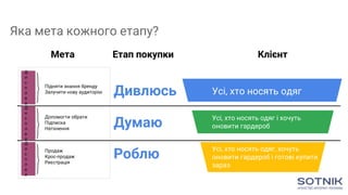 Яка мета кожного етапу?
Думаю
Дивлюсь
Роблю
Мета Етап покупки Клієнт
Д
и
с
п
л
е
й
Підняти знання бренду
Залучити нову аудиторію
Допомогти обрати
Підписка
Натхнення
Продаж
Крос-продаж
Реєстрація
Д
и
с
п
л
е
й
Д
и
с
п
л
е
й
Усі, хто носять одяг
Усі, хто носять одяг і хочуть
оновити гардероб
Усі, хто носять одяг, хочуть
оновити гардероб і готові купити
зараз
 