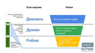Етап покупки Клієнт
Думаю
Дивлюсь
Роблю
Усі, хто носять одяг
Усі, хто носять одяг і
хочуть оновити
гардероб
Усі, хто носять одяг,
хочуть оновити
гардероб і готові купити
зараз
PPC
P
P
C
P
P
C Конверсії
Загальна зацікавленість
Слова широкого
охоплення
Категорійний
пошук
Інтерес до
певних типів,
брендів
одягу
Ваш бренд
Назви товарів та
моделей
Намір купити
 