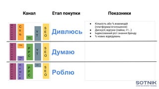 Канал Етап покупки Показники
Думаю
Дивлюсь
Роблю
Д
и
с
п
л
е
й
S
E
O
P
P
C
П
о
ш
т
а
Y
T
S
E
O
YT
S
E
O
P
P
C
С
о
ц.
Д
и
с
п
л
е
й
Д
и
с
п
л
е
й
PPC
Y
T
Соц.
Пош
та
● Кількість або % взаємодій
(платформа/оголошення)
● Дискусії, відгуки (лайки, +1...)
● Індексований ріст знання бренду
● % нових відвідувань
 