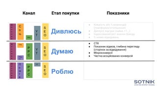 Канал Етап покупки Показники
Думаю
S
E
O
P
P
C
Y
T
S
E
O
YT
S
E
O
P
P
C
С
о
ц.
PPC
Y
T
Соц.
● CTR
● Показник відмов, глибина перегляду
(сторінок за відвідування)
● Мікроконверсії
● Частка асоційованих конверсій
● Кількість або % взаємодій
(платформа/оголошення)
● Дискусії, відгуки (лайки, +1...)
● Індексований ріст знання бренду
● % нових відвідувань
Дивлюсь
Роблю
Д
и
с
п
л
е
й
П
о
ш
т
а
Д
и
с
п
л
е
й
Д
и
с
п
л
е
й
Пош
та
 