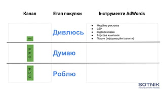 Канал Етап покупки Інструменти AdWords
Думаю
P
P
C
P
P
C
PPC
● Медійна реклама
● GSP
● Відеореклама
● Торгова кампанія
● Пошук (інформаційні запити)
Дивлюсь
Роблю
 