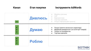 Канал Етап покупки Інструменти AdWords
Думаю
P
P
C
P
P
C
PPC
● Медійна реклама
● GSP
● Відеореклама
● Торгова кампанія
● Пошук (інформаційні запити)
Дивлюсь
Роблю
● Пошук (запити загального характеру)
● Медійний ремаркетинг (на категорії товарів)
● Пошук по конкурентах.
● Торгова кампанія
 