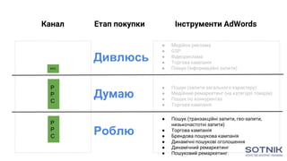 Канал Етап покупки Інструменти AdWords
Думаю
P
P
C
P
P
C
PPC
● Медійна реклама
● GSP
● Відеореклама
● Торгова кампанія
● Пошук (інформаційні запити)
● Пошук (транзакційні запити, гео-запити,
низькочастотні запити)
● Торгова кампанія
● Брендова пошукова кампанія
● Динамічні пошукові оголошення
● Динамічний ремаркетинг
● Пошуковий ремаркетинг.
Дивлюсь
Роблю
● Пошук (запити загального характеру)
● Медійний ремаркетинг (на категорії товарів)
● Пошук по конкурентах
● Торгова кампанія
 