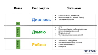 Канал Етап покупки Показники
Думаю
P
P
C
P
P
C
PPC
● CTR
● Показник відмов, глибина перегляду
(сторінок за відвідування)
● Мікроконверсії
● Частка асоційованих конверсій
● Кількість або % взаємодій
● Індексований ріст знання бренду
● % нових відвідувань
● Лояльність відвідувачів
● Частка незавершених покупок
● Коефіцієнт конверсії
● Прибуток
Дивлюсь
Роблю
 