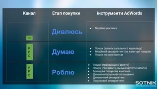 Канал Етап покупки Інструменти AdWords
Думаю
Дивлюсь
Роблю
● Медійна реклама
● Пошук (гео-запити, низькочастотні запити)
● Брендова пошукова кампанія
● Динамічні пошукові оголошення
● Динамічний ремаркетинг
● Пошуковий ремаркетинг.
● Медійний ремаркетинг (на категорії товарів)
● Пошук по конкурентах
● Пошук (запити загального характеру)
● Пошук (транзакційні запити)
P
P
C
P
P
C
PPC
 