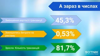 Зменшення вартості транзакції
Зменшились Витрати на
рекламу
Зросла Кількість транзакцій
81,7%
0,53%
45,3%
А зараз в числах
 