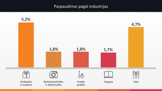 Paspaudimai pagal industrijas
4,7%
1,7%1,8%1,8%
5,2%
 
