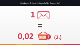Užsakymų iš vieno išsiųsto laiško (konversija)
2% 0,03%
Welcome Naujienlaiškis
 