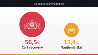 Naujienlaiškis
15,4%56,5%
Cart recovery
Vidutinis atidarymo rodiklis
57,2%
Welcome
 