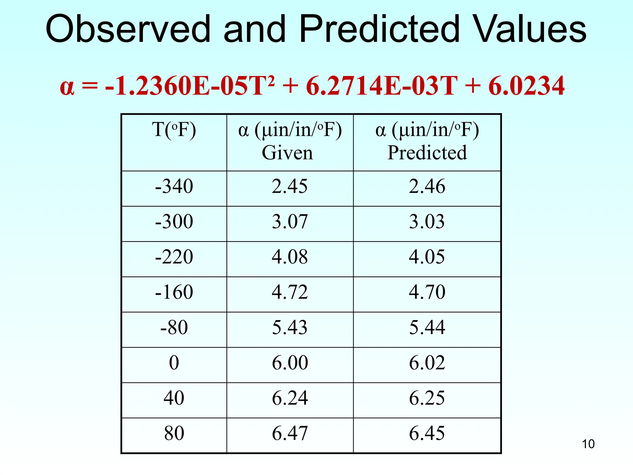 10
Observed and Predicted Values
T(o
F) α (μin/in/o
F)
Given
α (μin/in/o
F)
Predicted
-340 2.45 2.46
-300 3.07 3.03
-220 4.08 4.05
-160 4.72 4.70
-80 5.43 5.44
0 6.00 6.02
40 6.24 6.25
80 6.47 6.45
α = -1.2360E-05T2
+ 6.2714E-03T + 6.0234
 