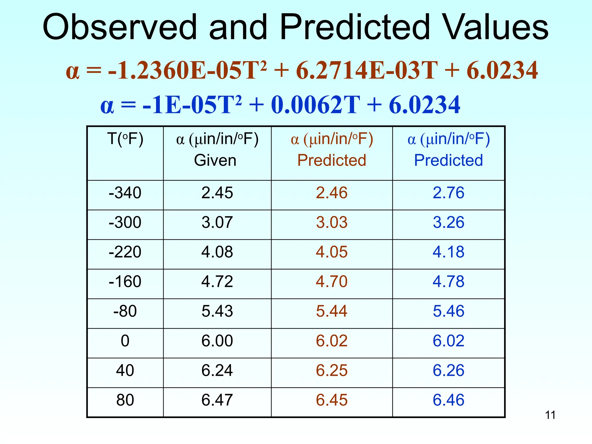 11
Observed and Predicted Values
T(o
F) α (μin/in/o
F)
Given
α (μin/in/o
F)
Predicted
α (μin/in/o
F)
Predicted
-340 2.45 2.46 2.76
-300 3.07 3.03 3.26
-220 4.08 4.05 4.18
-160 4.72 4.70 4.78
-80 5.43 5.44 5.46
0 6.00 6.02 6.02
40 6.24 6.25 6.26
80 6.47 6.45 6.46
α = -1.2360E-05T2
+ 6.2714E-03T + 6.0234
α = -1E-05T2
+ 0.0062T + 6.0234
 