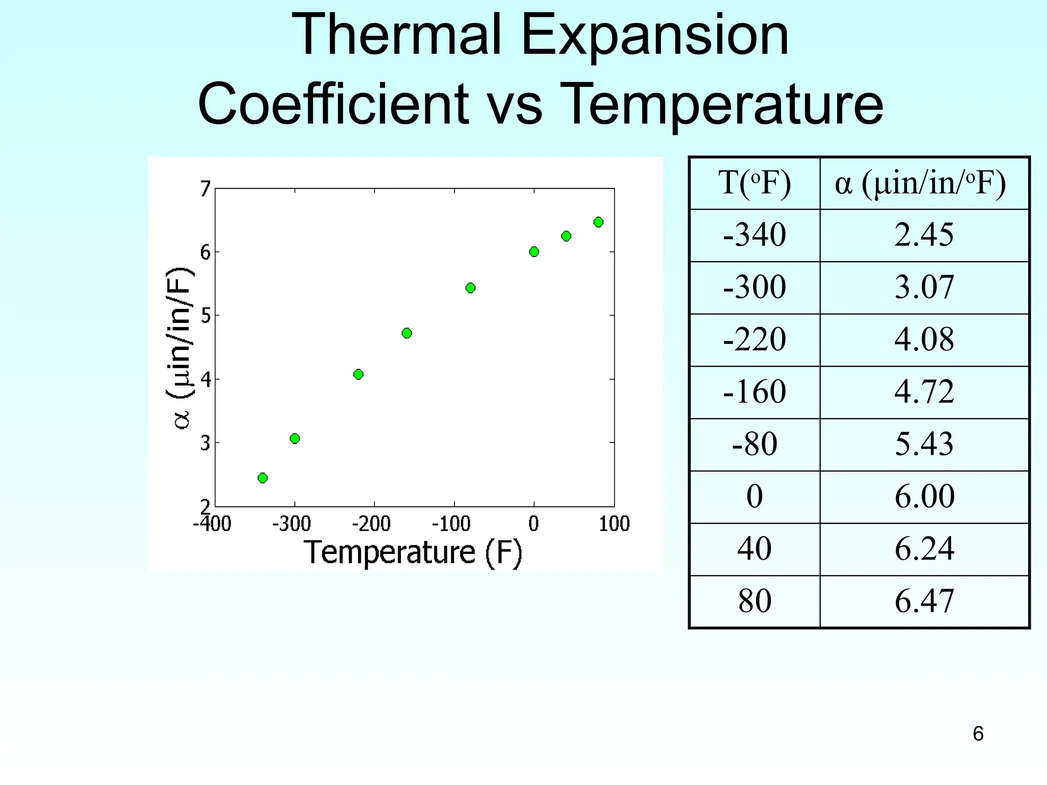 6
Thermal Expansion
Coefficient vs Temperature
T(o
F) α (μin/in/o
F)
-340 2.45
-300 3.07
-220 4.08
-160 4.72
-80 5.43
0 6.00
40 6.24
80 6.47
 