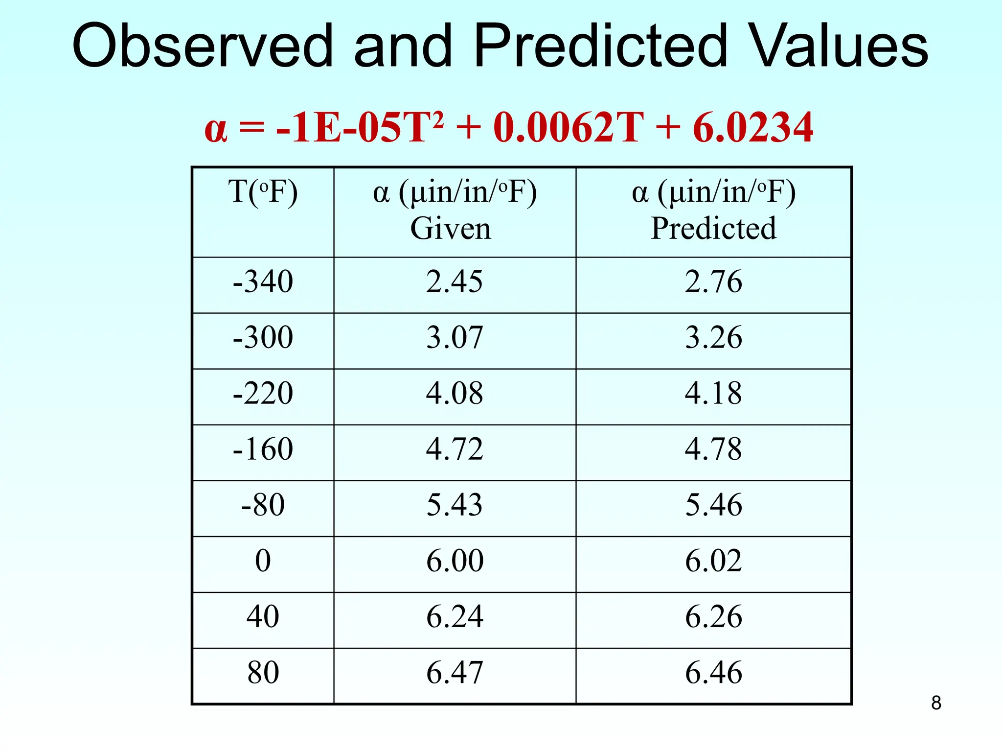 8
Observed and Predicted Values
T(o
F) α (μin/in/o
F)
Given
α (μin/in/o
F)
Predicted
-340 2.45 2.76
-300 3.07 3.26
-220 4.08 4.18
-160 4.72 4.78
-80 5.43 5.46
0 6.00 6.02
40 6.24 6.26
80 6.47 6.46
α = -1E-05T2
+ 0.0062T + 6.0234
 