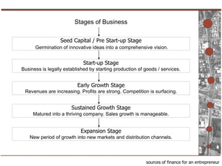 sources of finance for an entrepreneur
Seed Capital / Pre Start-up Stage
Germination of innovative ideas into a comprehens...