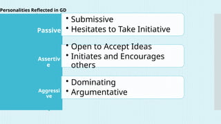 Passive
• Submissive
• Hesitates to Take Initiative
Assertiv
e
• Open to Accept Ideas
• Initiates and Encourages
others
Aggressi
ve
• Dominating
• Argumentative
Personalities Reflected in GD
 
