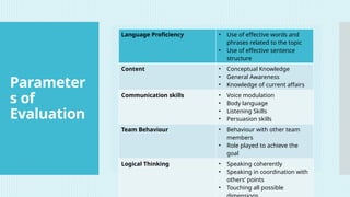 Parameter
s of
Evaluation
Language Proficiency • Use of effective words and
phrases related to the topic
• Use of effective sentence
structure
Content • Conceptual Knowledge
• General Awareness
• Knowledge of current affairs
Communication skills • Voice modulation
• Body language
• Listening Skills
• Persuasion skills
Team Behaviour • Behaviour with other team
members
• Role played to achieve the
goal
Logical Thinking • Speaking coherently
• Speaking in coordination with
others’ points
• Touching all possible
 