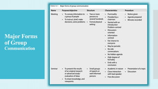 Major Forms
of Group
Communication
 