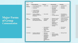 Major Forms
of Group
Communication
 