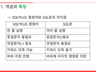 1. 개념과 특징
-> SQL*PLUS 명령어와 SQL문의 차이점
SQL*PLUS 명령어 SQL문
한 줄 실행 여러 줄 실행
종결문자 불필요 종결문자(;)필요
연결문자(-) 필요 연결문자 불필요
키워드 단축 가능 키워드 단축 불가
버퍼 저장 안함 버퍼에 마지막 명령문 저장
 