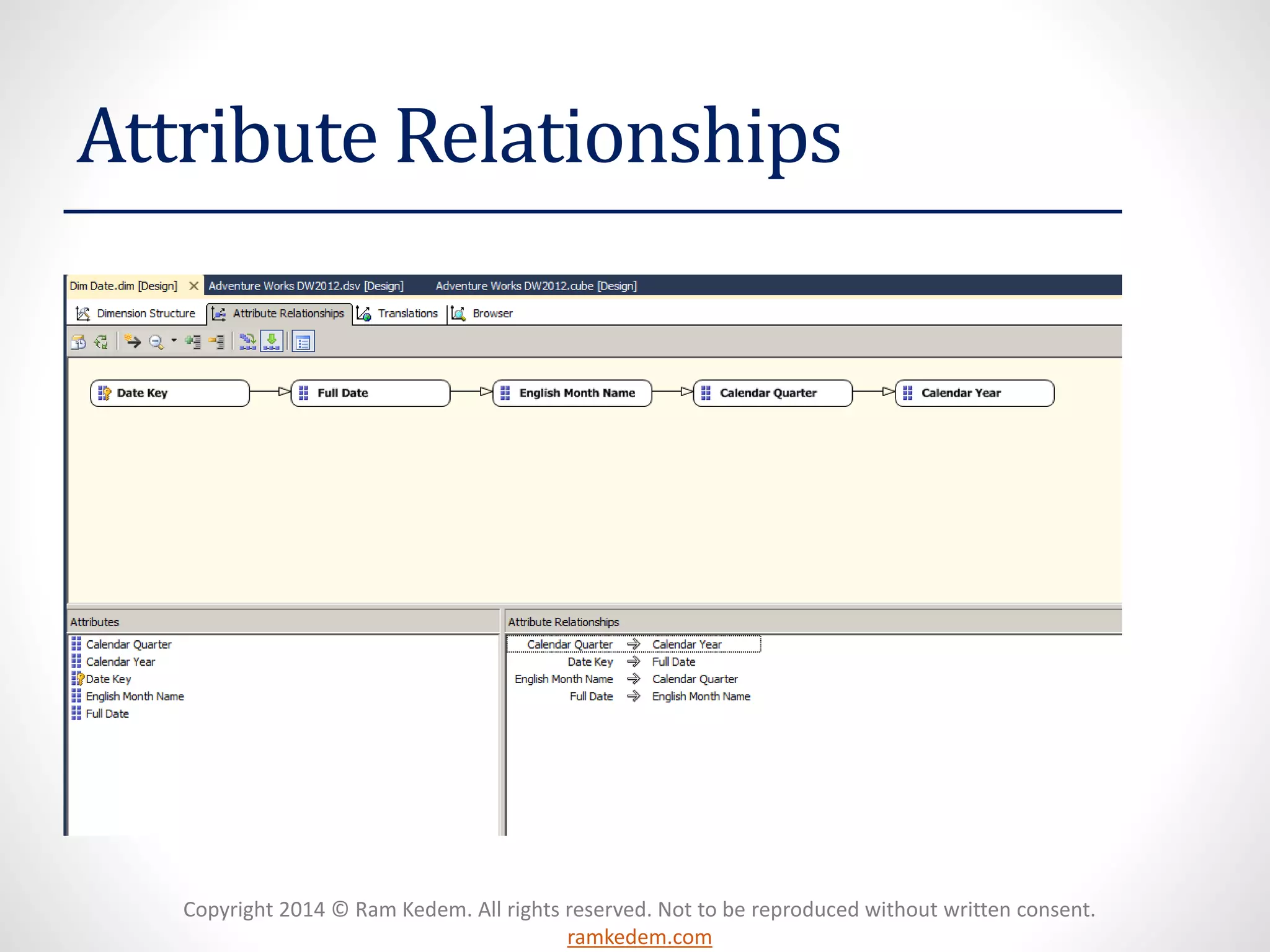 Copyright 2014 © Ram Kedem. All rights reserved. Not to be reproduced without written consent.
ramkedem.com
Attribute Relationships
 