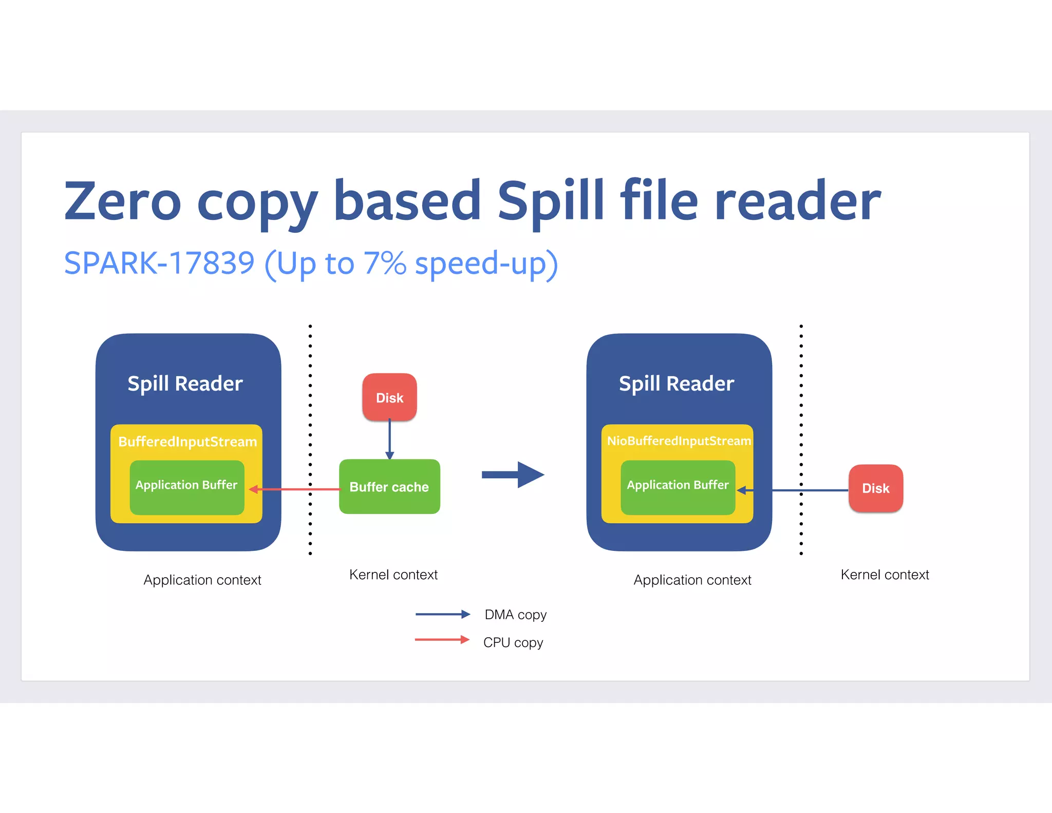 Zero copy based Spill ﬁle reader
SPARK-17839 (Up to 7% speed-up)
Disk
Application context Kernel context
DMA copy
CPU copy
Application Buffer
Spill Reader
BuﬀeredInputStream
Buffer cache Disk
Application context Kernel context
Application Buffer
Spill Reader
NioBuﬀeredInputStream
 