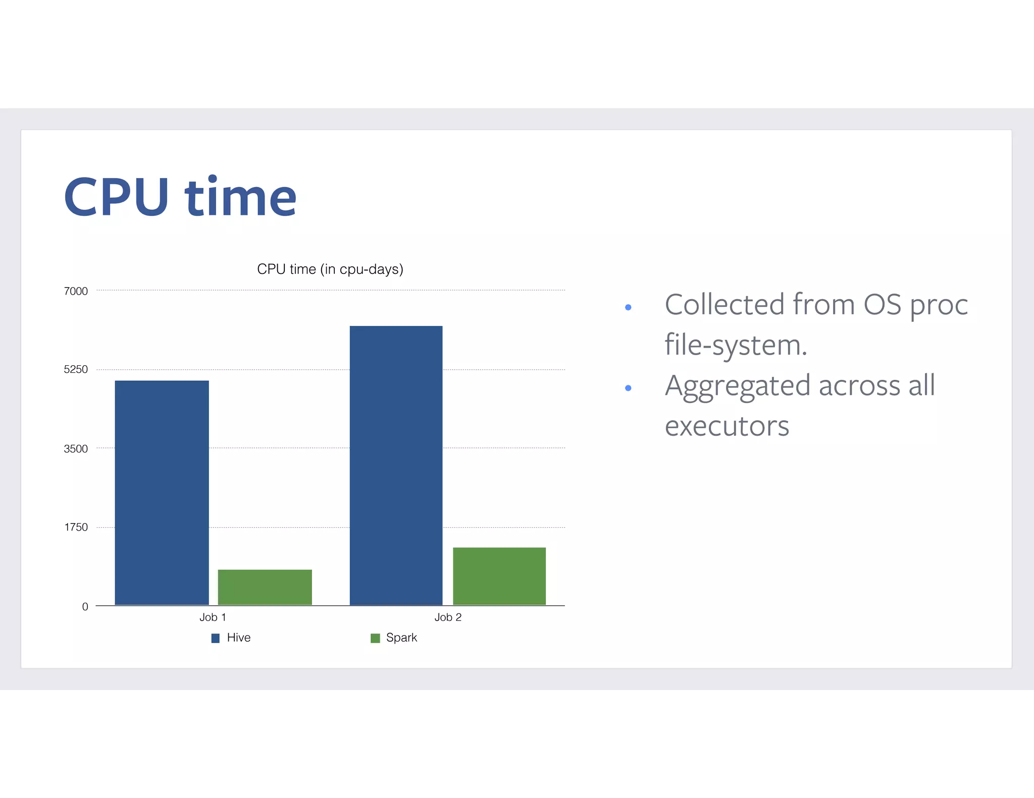 CPU time
CPU time (in cpu-days)
0
1750
3500
5250
7000
Job 1 Job 2
Hive Spark
• Collected from OS proc
ﬁle-system.
• Aggregated across all
executors
 