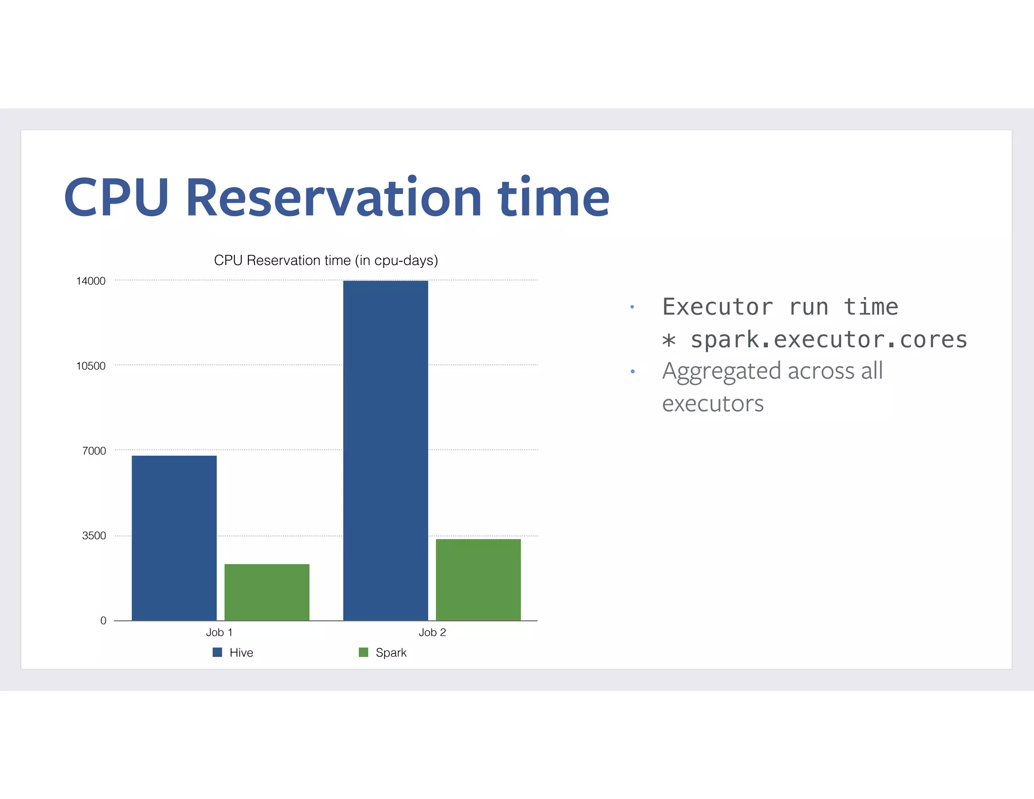 CPU Reservation time
CPU Reservation time (in cpu-days)
0
3500
7000
10500
14000
Job 1 Job 2
Hive Spark
• Executor run time  
* spark.executor.cores
• Aggregated across all
executors
 