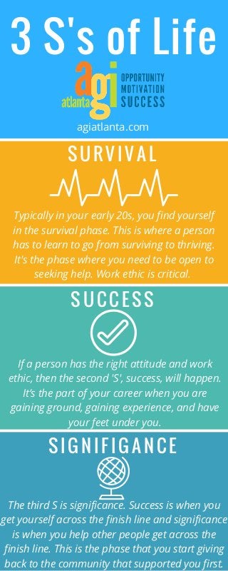 3 S's of Life
SURVIVAL
Typically in your early 20s, you find yourself
in the survival phase. This is where a person
has to learn to go from surviving to thriving.
It's the phase where you need to be open to
seeking help. Work ethic is critical.
SUCCESS
If a person has the right attitude and work
ethic, then the second 'S', success, will happen.
It’s the part of your career when you are
gaining ground, gaining experience, and have
your feet under you.
SIGNIFIGANCE
The third S is significance. Success is when you
get yourself across the finish line and significance
is when you help other people get across the
finish line. This is the phase that you start giving
back to the community that supported you first.
agiatlanta.com
 