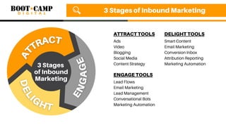 3 Stages of Inbound Marketing
E
N
G
A
G
E
D
E
L
IGHT
A
T
TRACT Ads
Video
Blogging
Social Media
Content Strategy
ATTRACT TOOLS
Lead Flows
Email Marketing
Lead Management
Conversational Bots
Marketing Automation
ENGAGE TOOLS
Smart Content
Email Marketing
Conversion Inbox
Attribution Reporting
Marketing Automation
DELIGHT TOOLS
 