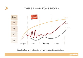 THERE IS NO INSTANT SUCCES
Doorbraken zijn intensief en gefocussed op resultaat
 