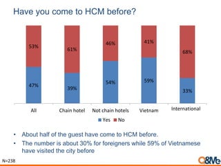 Have you come to HCM before?
47%
39%
54% 59%
33%
53%
61%
46% 41%
68%
All Chain hotel Not chain hotels Vietnam Other
Yes No
• About half of the guest have come to HCM before.
• The number is about 30% for foreigners while 59% of Vietnamese
have visited the city before
N=238
International
 