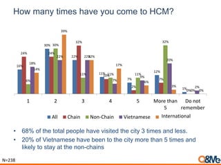How many times have you come to HCM?
• 68% of the total people have visited the city 3 times and less.
• 20% of Vietnamese have been to the city more than 5 times and
likely to stay at the non-chains
N=238
16%
30%
22%
11%
7%
12%
1%
24% 24%
32%
10%
2%
7%
0%
6%
30%
11% 11% 11%
32%
0%
18%
22% 22%
7%
9%
20%
2%
14%
39%
22%
17%
6%
3%
0%
1 2 3 4 5 More than
5
Do not
remember
All Chain Non-Chain Vietnamese OthersInternational
 