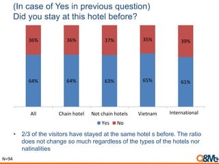 (In case of Yes in previous question)
Did you stay at this hotel before?
64% 64% 63% 65% 61%
36% 36% 37% 35% 39%
All Chain hotel Not chain hotels Vietnam Other
Yes No
• 2/3 of the visitors have stayed at the same hotel s before. The ratio
does not change so much regardless of the types of the hotels nor
natinalities
N=94
International
 