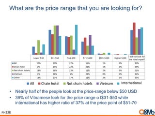 What are the price range that you are looking for?
Lower $30 $31-$50 $51-$70 $71-$100 $101-$150 Higher $150
I did not look for
the hotel myself
All 10% 30% 22% 16% 1% 0% 30%
Chain hotel 2% 25% 22% 21% 1% 1% 39%
Not chain hotels 18% 36% 23% 11% 2% 0% 21%
Vietnam 3% 36% 6% 24% 0% 0% 31%
Other 13% 23% 37% 11% 2% 1% 33%
All Chain hotel Not chain hotels Vietnam Other
• Nearly half of the people look at the price-range below $50 USD
• 36% of Vitnamese look for the price range o f$31-$50 while
international has higher ratio of 37% at the price point of $51-70
N=238
International
 