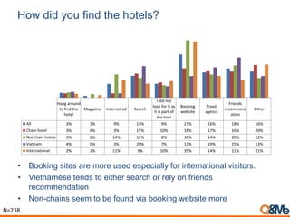 How did you find the hotels?
Hang around
to find the
hotel
Magazine Internet ad Search
I did not
look for it as
it is part of
the tour
Booking
website
Travel
agency
Friends
recommend
ation
Other
All 3% 1% 9% 14% 9% 27% 16% 18% 16%
Chain hotel 3% 0% 3% 15% 10% 18% 17% 16% 20%
Not chain hotels 3% 2% 14% 12% 8% 36% 14% 20% 12%
Vietnam 4% 0% 3% 20% 7% 13% 19% 25% 13%
International 2% 2% 11% 9% 10% 35% 14% 11% 21%
• Booking sites are more used especially for international visitors.
• Vietnamese tends to either search or rely on friends
recommendation
• Non-chains seem to be found via booking website more
N=238
 
