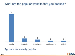 What are the popular website that you booked?
25
3
2
1 1
agoda expedia tripadvisor booking.com airbnb
Agoda is dominantly popular
N=32
 