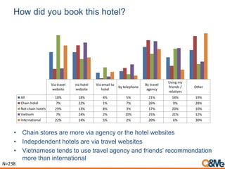 How did you book this hotel?
Via travel
website
via hotel
website
Via email to
hotel
by telephone
By travel
agency
Using my
friends /
relatives
Other
All 18% 18% 4% 5% 21% 14% 19%
Chain hotel 7% 22% 1% 7% 26% 9% 28%
Not chain hotels 29% 13% 8% 3% 17% 20% 10%
Vietnam 7% 24% 2% 10% 25% 21% 12%
International 22% 14% 5% 2% 20% 6% 30%
• Chain stores are more via agency or the hotel websites
• Indepdendent hotels are via travel websites
• Vietnamese tends to use travel agency and friends’ recommendation
more than international
N=238
 