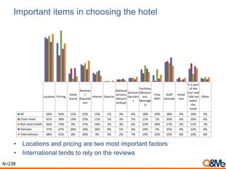 Important items in choosing the hotel
• Locations and pricing are two most important factors
• International tends to rely on the reviews
Location Pricing
Hotel
brand
Reviews
/
Reputati
ons
Interior Exterior
Optional
services
(Airport
pickup)
Services
(laundry
)
Facilities
(Restaur
ant,
Massage
s)
Free
WIFI
Staff
attitude
Hotel
size
It is part
of the
tour and
I did not
select
the
hotel
Other
All 64% 56% 12% 25% 13% 1% 3% 6% 18% 10% 28% 4% 19% 5%
Chain hotel 62% 38% 19% 23% 11% 1% 3% 5% 12% 1% 30% 6% 26% 4%
Not chain hotels 66% 73% 4% 27% 14% 1% 3% 6% 23% 18% 27% 2% 11% 7%
Vietnam 57% 47% 20% 18% 16% 0% 5% 4% 19% 5% 35% 4% 22% 4%
International 68% 55% 8% 30% 9% 2% 2% 7% 14% 10% 23% 6% 19% 6%
N=238
 