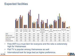 Expected facilities
• Free WIFI is a must item for everyone and the ratio is exteremely
high for Vietnamese.
• Flat TV is popular among Vietnamese as well
• International look for large bed as higher preference.
Large
room
Large
bed
Facilities
for child
Free
WIFI
Safety
box
Flat TV
Internati
onal TV
program
Mini bar
Self
laundry
Bath tub Air con
Wardrob
e
Other
All 38% 52% 15% 68% 27% 31% 29% 24% 16% 33% 55% 28% 5%
Chain hotel 44% 60% 16% 76% 23% 43% 38% 24% 13% 38% 41% 31% 5%
Not chain hotels 32% 44% 14% 60% 30% 19% 21% 24% 20% 28% 68% 26% 6%
Vietnam 35% 51% 16% 84% 22% 65% 36% 41% 16% 36% 54% 26% 1%
International 44% 57% 14% 57% 29% 6% 28% 9% 15% 33% 49% 32% 9%
N=238
 
